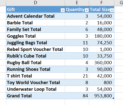 Summary of data in a table.