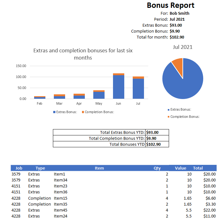 A report with 2 charts and 2 tables.